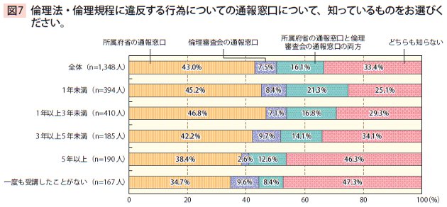 図7　倫理法・倫理規程に違反する行為についての通報窓口について、知っているものをお選びください。