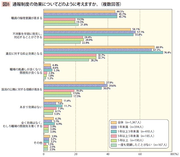 図8　通報制度の効果についてどのように考えますか。（複数回答）