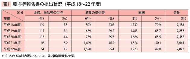 表1　贈与等報告書の提出状況（平成18～22年度）