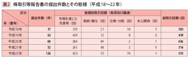 表2　株取引等報告書の提出件数とその態様（平成18～22年）