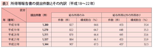 表3　所得等報告書の提出件数とその内訳（平成18～22年）