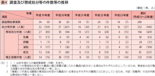 表4　調査及び懲戒処分等の件数等の推移