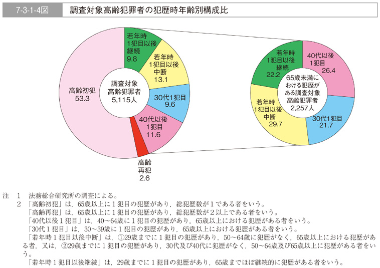 7-3-1-4図　調査対象高齢犯罪者の犯歴時年齢別構成比