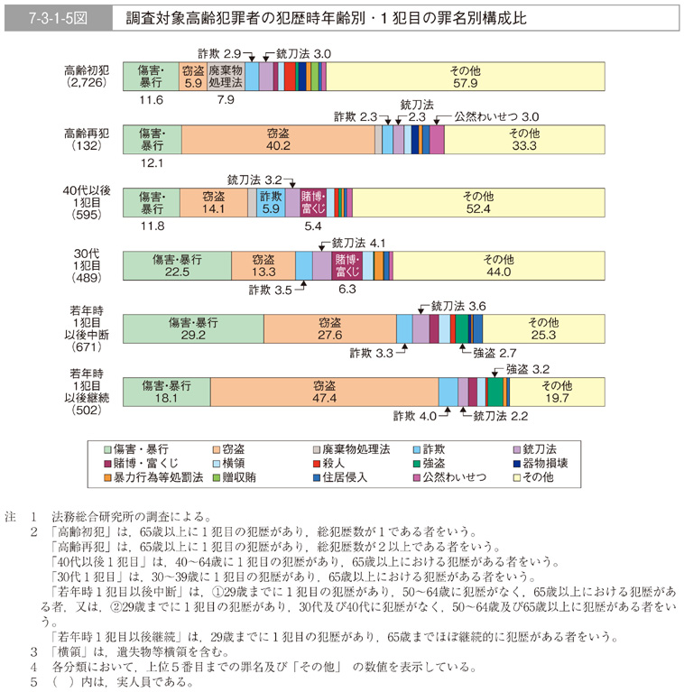 7-3-1-5図　調査対象高齢犯罪者の犯歴時年齢別・１犯目の罪名別構成比