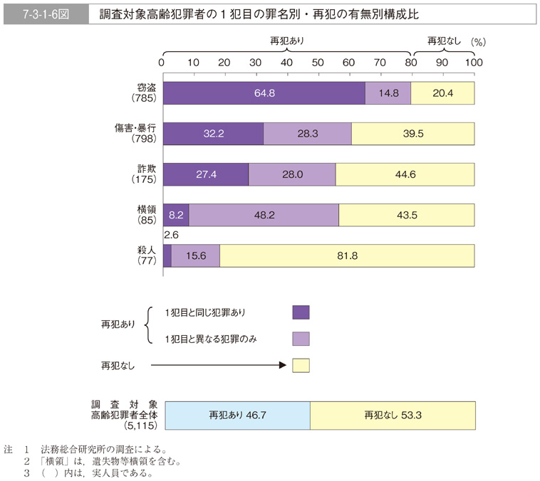 7-3-1-6図　調査対象高齢犯罪者の１犯目の罪名別・再犯の有無別構成比