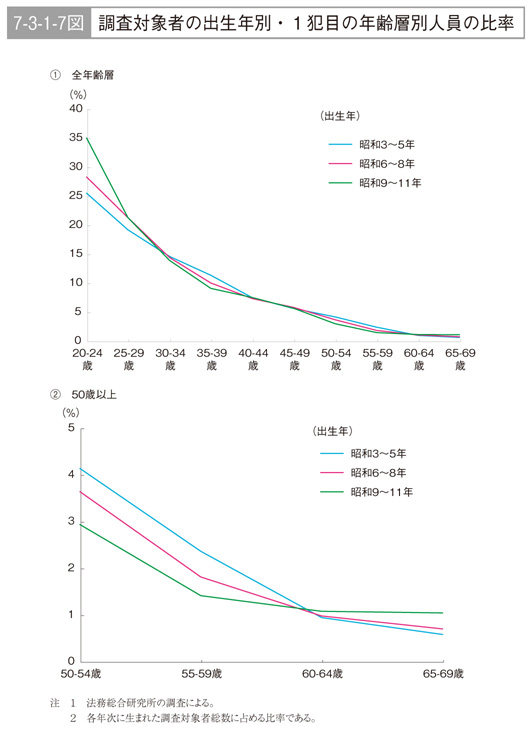 7-3-1-7図　調査対象者の出生年別・１犯目の年齢層別人員の比率