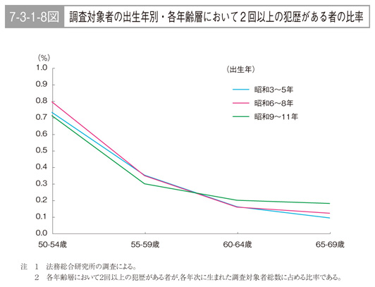 7-3-1-8図　調査対象者の出生年別・各年齢層において２回以上の犯歴がある者の比率