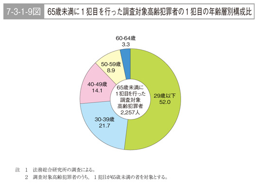 7-3-1-9図　65歳未満に１犯目を行った調査対象高齢犯罪者の１犯目の年齢層別構成比