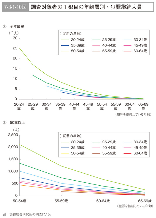 7-3-1-10図　調査対象者の１犯目の年齢層別・犯罪継続人員