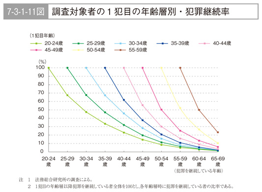 7-3-1-11図　調査対象者の１犯目の年齢層別・犯罪継続率