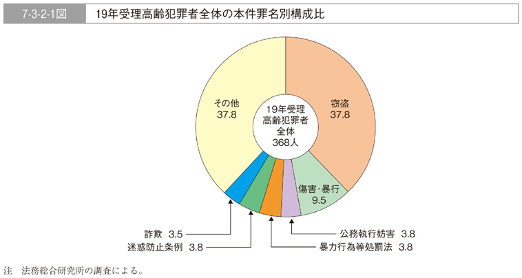 7-3-2-1図　19年受理高齢犯罪者全体の本件罪名別構成比