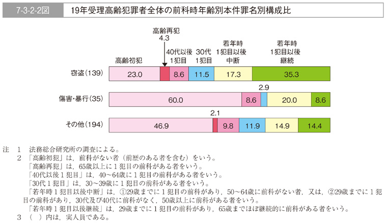 7-3-2-2図　19年受理高齢犯罪者全体の前科時年齢別本件罪名別構成比