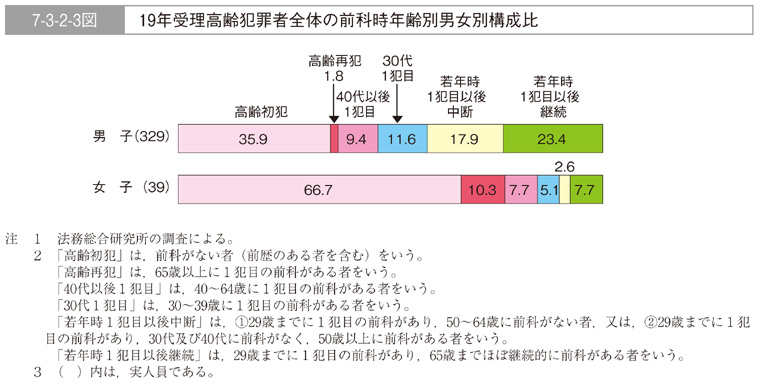 7-3-2-3図　19年受理高齢犯罪者全体の前科時年齢別男女別構成比