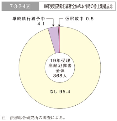 7-3-2-4図　19年受理高齢犯罪者全体の本件時の身上別構成比