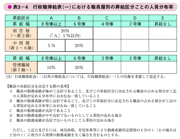 表3－4　行政職俸給表（一）における職員層別の昇給区分ごとの人員分布率