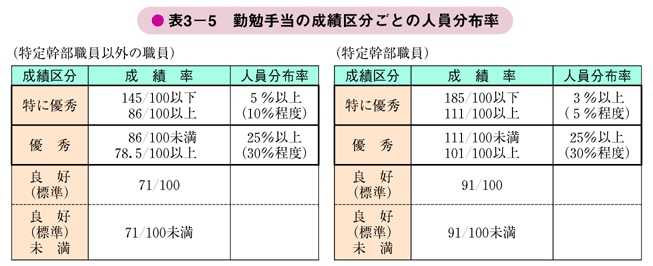 表3－5　勤勉手当の成績区分ごとの人員分布率