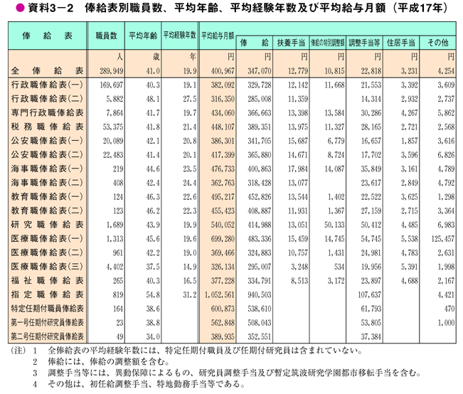 資料3－2　俸給表別職員数、平均年齢、平均経験年数及び平均給与月額（平成17年）