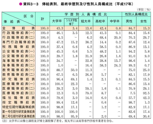 資料3－3　俸給表別、最終学歴別及び性別人員構成比（平成17年）