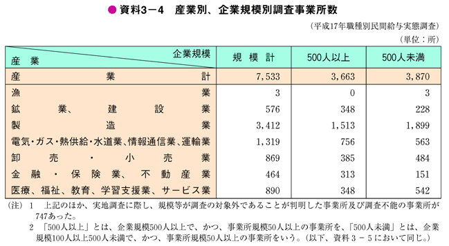 資料3－4　産業別、企業規模別調査事業所数