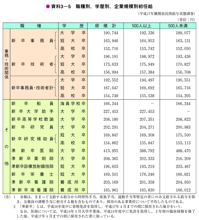 資料3－5　職種別、学歴別、企業規模別初任給