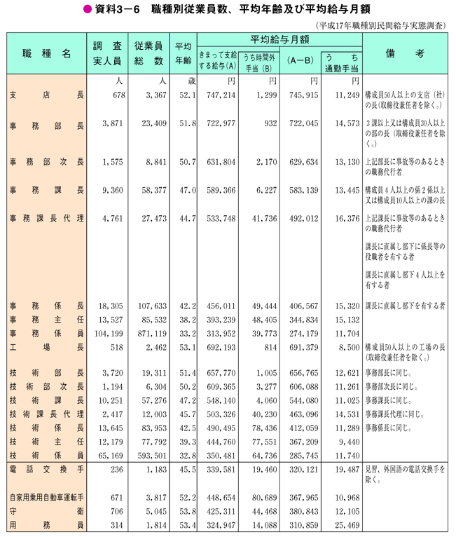 資料3－6　職種別従業員数、平均年齢及び平均給与月額