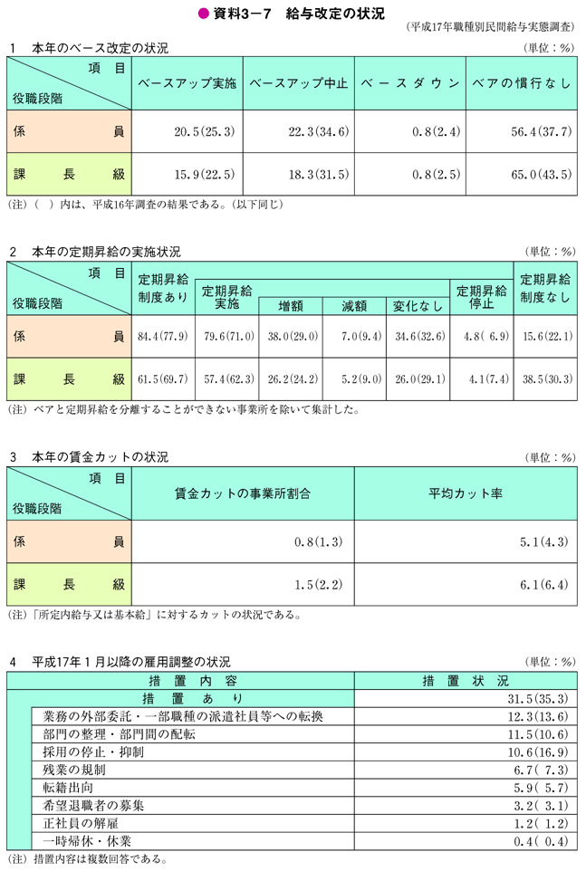 資料3－7　給与改定の状況