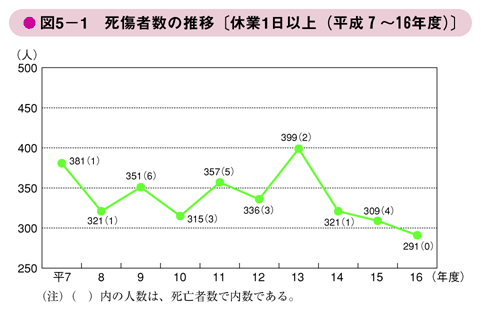 図5－1　死傷者数の推移〔休業1日以上（平成７～１６年度）〕