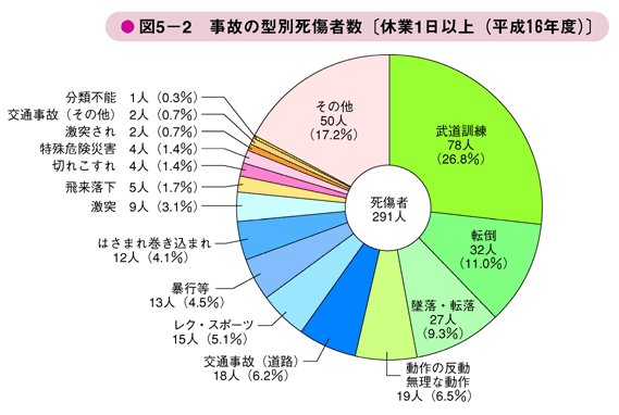 図5－2　事故の型別死傷者数〔休業1日以上（平成１６年度）〕