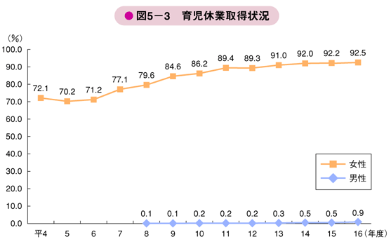 図5－3　育児休業取得状況