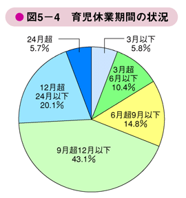 図5－4　育児休業期間の状況