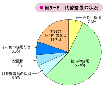 図5－5　代替措置の状況