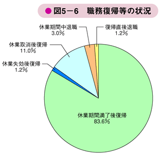 図5－6　職務復帰等の状況