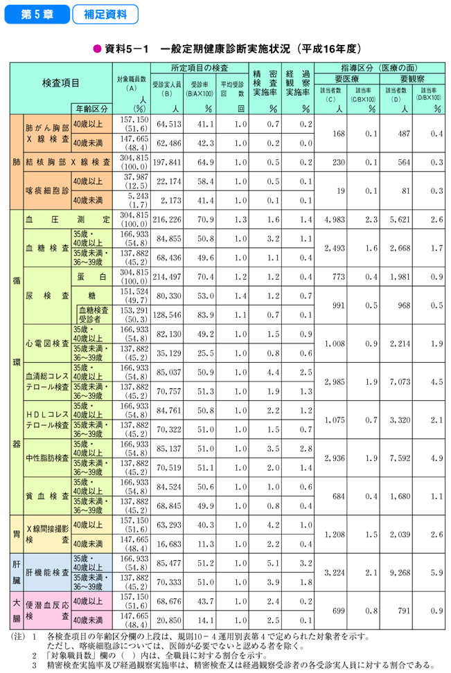 資料5－1　一般定期健康診断実施状況（平成16年度）