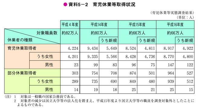 資料5－2　育児休業等取得状況