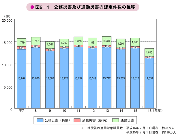 図6－1　公務災害及び通勤災害の認定件数の推移