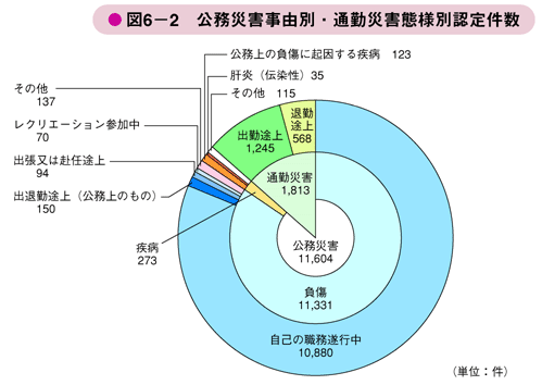 図6－2　公務災害事由別・通勤災害態様別認定件数