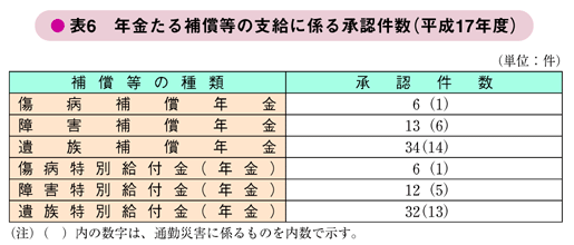 表6　年金たる補償等の支給に係る承認件数（平成17年度）