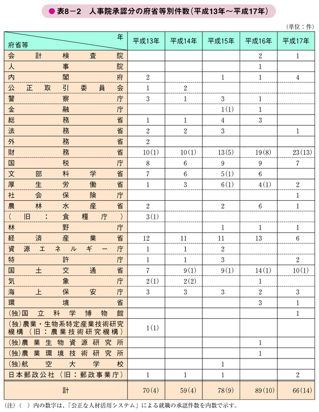 表8－2　人事院承認分の府省等別件数（平成13年～平成17年)