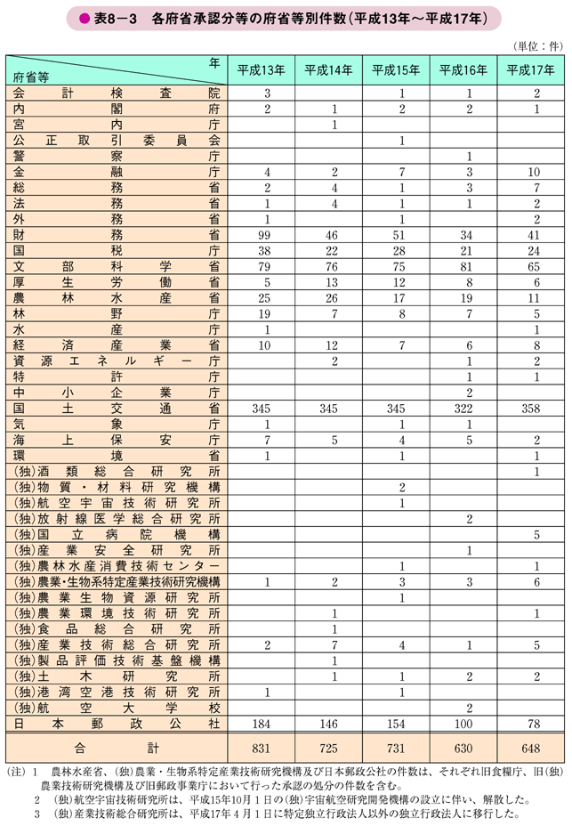 表8－3　各府省承認分等の府省等別件数（平成13年～平成17年）