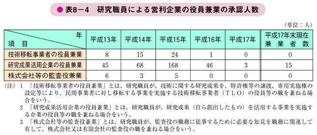 表8－4　研究職員による営利企業の役員兼業の承認人数