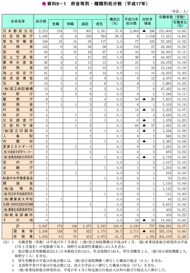 資料9－1　府省等別・種類別処分数（平成17年）