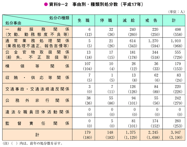 資料9－2　事由別・種類別処分数（平成17年）