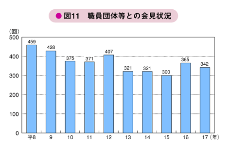 図11　職員団体等との会見状況