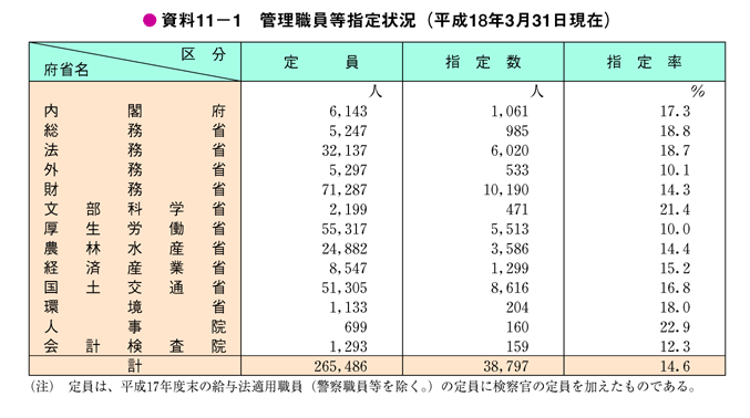 資料11－1　管理職員等指定状況（平成18年3月31日現在）