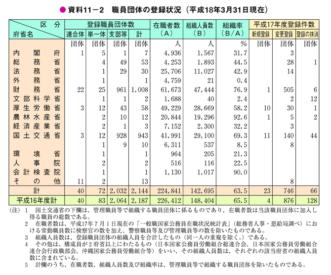 資料11－2　職員団体の登録状況（平成18年3月31日現在）