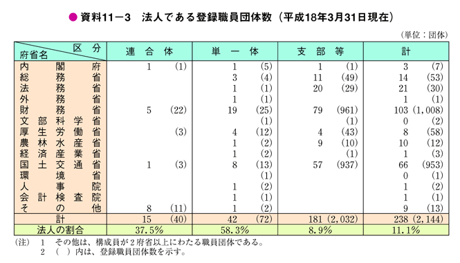 資料11－3　法人である登録職員団体数（平成18年3月31日現在）