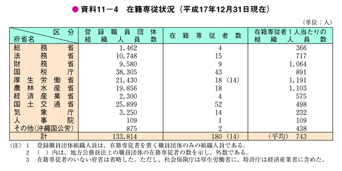 資料11－4　在籍専従状況（平成17年12月31日現在）