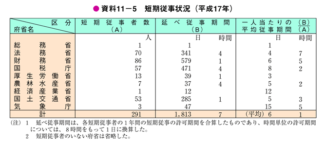 資料11－5　短期従事状況（平成17年）