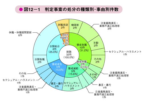 図12－1　判定事案の処分の種類別・事由別件数