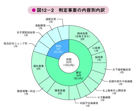 図12－2　判定事案の内容別内訳